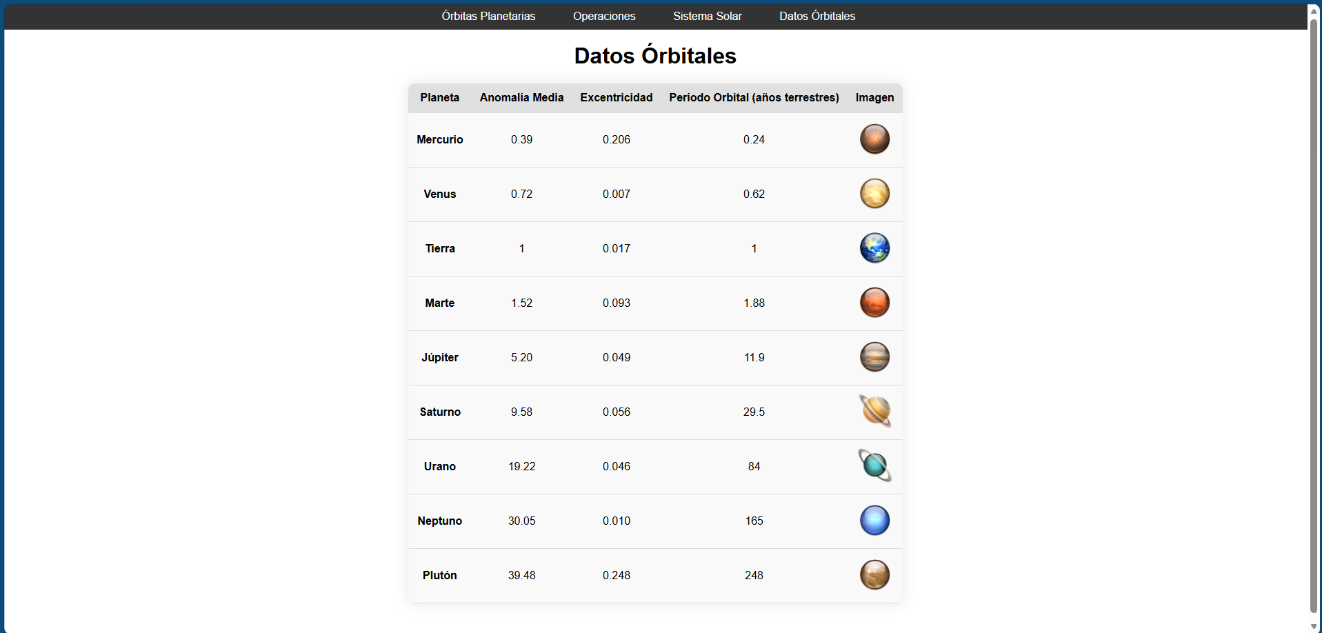 Tabla datos orbitales